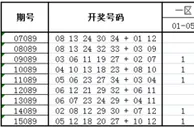 大乐透第16089期历史同期走势解析