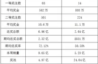 一周数据动态及行业观察:双色球销量下降1.93%