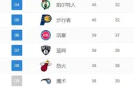 排名观察：国王出局西部前八确定 火箭重回前三