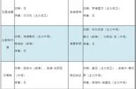 周一竞彩伤停:莱万特射手王停赛 格拉纳达3将缺阵