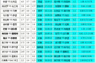 胜负彩147相同赔率：迪纳摩大优波尔多不败