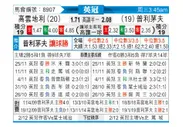 [英冠] 考文垂 - 普利茅斯
