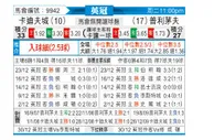 [英冠] 卡迪夫城vs普利茅斯