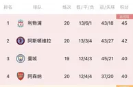 追平曼联！如果利物浦本赛季夺冠，将成就英格兰顶级联赛20冠