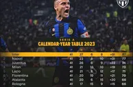 2023年自然年意甲积分榜：国米87分领跑！那不勒斯位列第二！