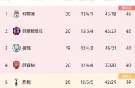 本周联赛回归！五大联赛前六一览，争冠&争四谁最意外？