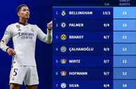 五大联赛本赛季中场参与进球top10：贝林厄姆第1 帕尔默第2