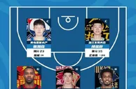 CBA常规赛第35轮最佳阵容：杨瀚森胡金秋入选
