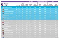 英超转播收入公布！曼联位居第三，垫底队仍获1亿镑