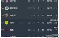 巴黎18场不败领跑，里昂10战8胜反弹，法甲积分榜最新排名揭晓！