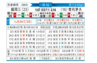 [英冠] 谢周三vs普利茅斯