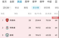 太过激烈！英超前3仅差1分&周末枪手曼城交锋，3队后续赛程如何？