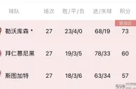 德甲、意甲、法甲冠军本月有望揭晓！英超三足鼎立战至末轮？