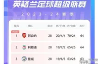 英超争冠主动权变幻莫测！3周前阿森纳“赢麻了”，如今轮到红军