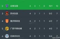 中甲最新积分榜：大连英博一骑绝尘，广西积7分，辽宁江西降级区