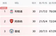 英超争冠赛程揭秘：枪手难迎战，热刺成胜负关键