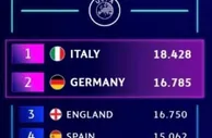 德甲英超争抢第五个欧冠名额 意甲下赛季最多6队踢欧冠