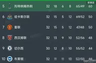 英超：曼联惊爆冷，曼城狂轰五球升榜首，纽卡斯尔大胜热刺！