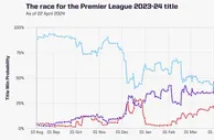 opta预测英超夺冠概率：曼城62% 阿森纳22.1% 利物浦15.9%