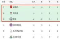 英超争冠：利物浦曼城遇挑战，阿森纳崛起？