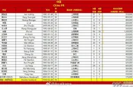 国足VS韩国23人名单：武磊回归 费南多艾克森入选
