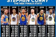 6进总决赛4次夺冠1次FMVP！超巨库里数据如何？15年真的冤