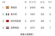 欧洲杯积分榜又乱了！西班牙出线，英格兰4分，塞尔维亚绝平