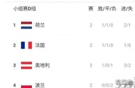 欧洲杯D组末轮前瞻：法国vs波兰、荷兰vs奥地利，小组头名之争！
