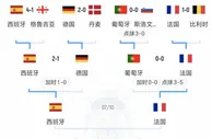 1-0到1-2！欧洲杯半决赛：西班牙4人缺阵，淘汰法国队就有望夺冠