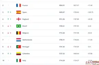 FIFA排名：西班牙狂升5位进三甲 阿根廷仍居首哥伦比亚狂飙