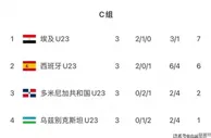 奥运男足C组积分榜：西班牙第二大概率战日本，埃及末轮逆袭第一