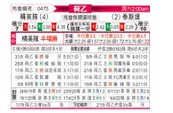 [荷乙] SBV精英vs特尔斯达