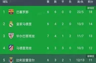 西甲大战！巴萨狂胜，马竞意外平，毕巴大比分击败对手