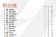 巴萨六连胜独占鳌头，皇马追击，马竞平局下滑至第四