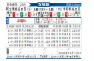 [英女超] 阿斯顿维拉女足vs莱切斯特城女足