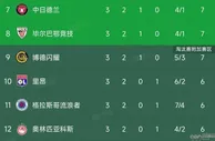 欧联杯积分榜，曼联1:1排名第21，热刺1:0排第二，罗马1:0迎首胜