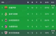 西甲第11轮比赛全部结束，积分榜大变动！