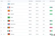 FIFA最新排名：德国进前10 国足上升2位把对手拉下马