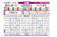 [日职联] 磐田喜悦vsFC东京