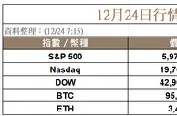 微策略再買比特幣，納入指數後反下跌，加密市場今年還有聖誕行情嗎？