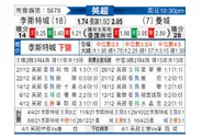 [英超] 莱斯特城vs曼彻斯特城