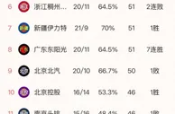 CBA最新积分榜，看似12强都可以争冠，其实真正争冠的只有这5支队
