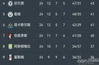 随着切尔西2-1取胜，英超排名再次变动，利物浦领跑黑马稳居第3