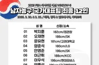 韩国篮协公布亚预赛大名单：仅2人身高超过2米
