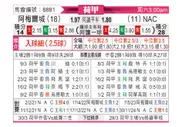 [荷甲] 阿尔梅勒城vs布雷达