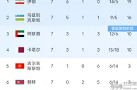 世预赛最新积分榜：归化不用，国足0-1沙特，积6分！朝鲜1-5垫底