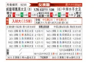 [澳女联] 惠灵顿凤凰女足vs中岸水手女足