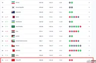 FIFA排名：国足排名世界第94 亚洲第14创近十年新低