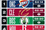 NBA战力榜更新！火勇稳居前五，洛杉矶双雄上升1位，掘金挨揍