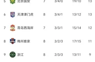 中超8轮战罢，争冠格局逐渐清晰，不出意外冠军将从这四队产生！